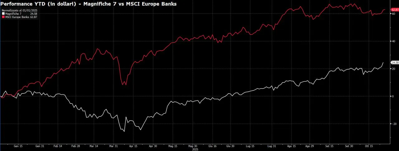 💶 Le banche europee battono i Magnifici 7