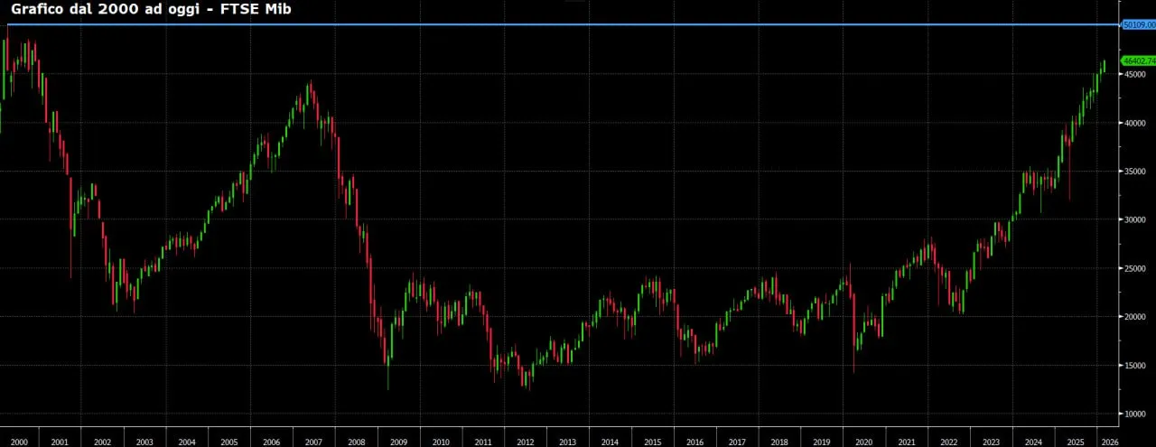 🚀 Piazza Affari ai massimi dal 2000: Ftse Mib a 46.000 punti 📈