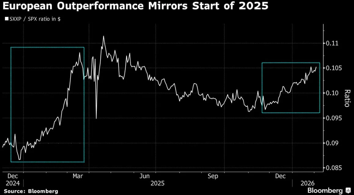 📉 Europa avanti, ma gli hedge fund restano cauti 🧐