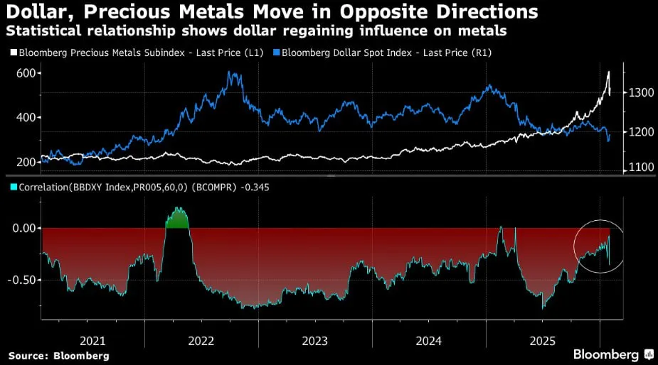 ❗️ Rimbalzo dei metalli preziosi a rischio 📉
