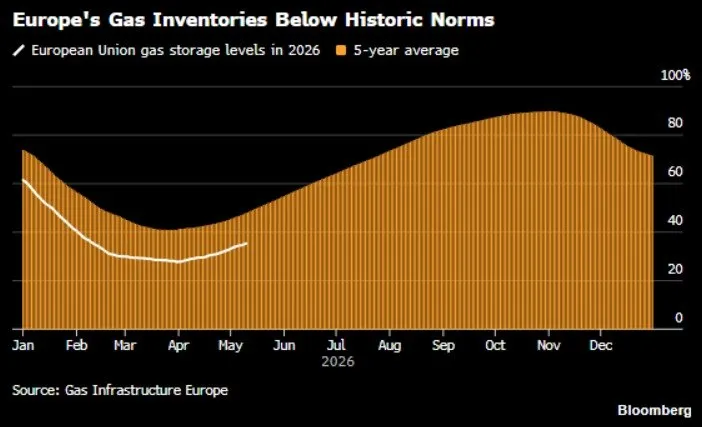 ⛽ Gas europeo ancora in rialzo 📈