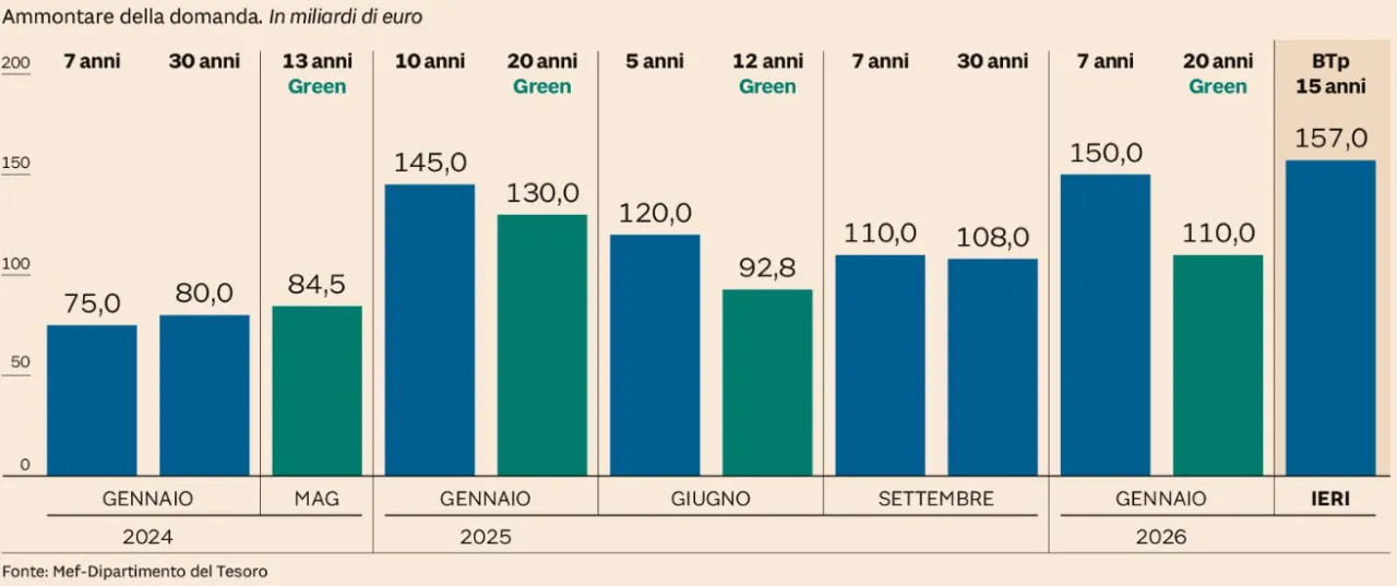 💥 Domanda record sui BTP: oltre 157 miliardi 📈