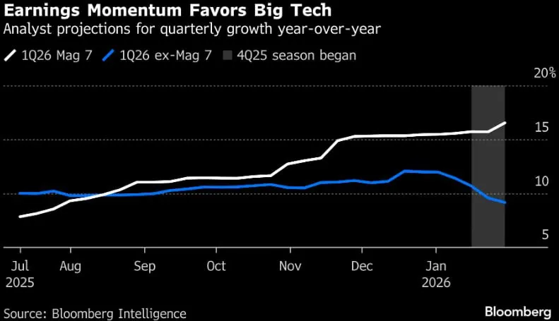 💻 Vendere Big Tech? Gli utili non lo giustificano (per ora) 📊