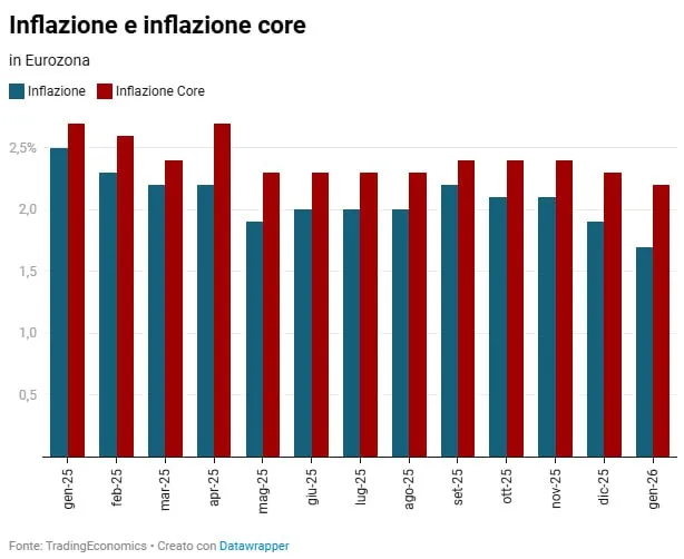 🛒 Area euro: inflazione sotto il target BCE 📉