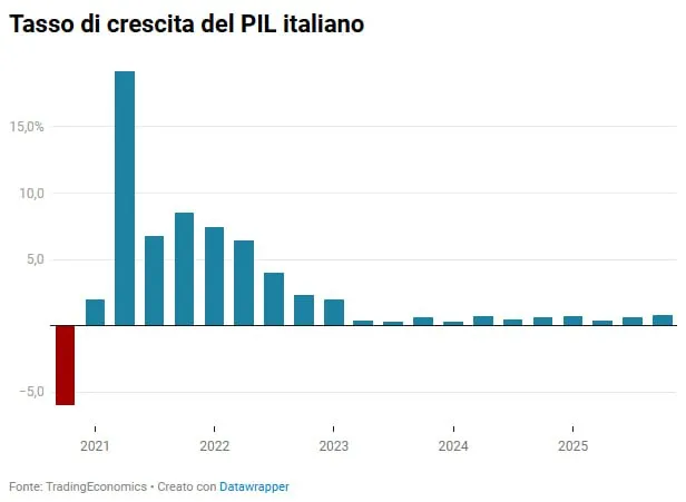 🇮🇹 Italia, PIL verso +0,7% nel 2026 📈