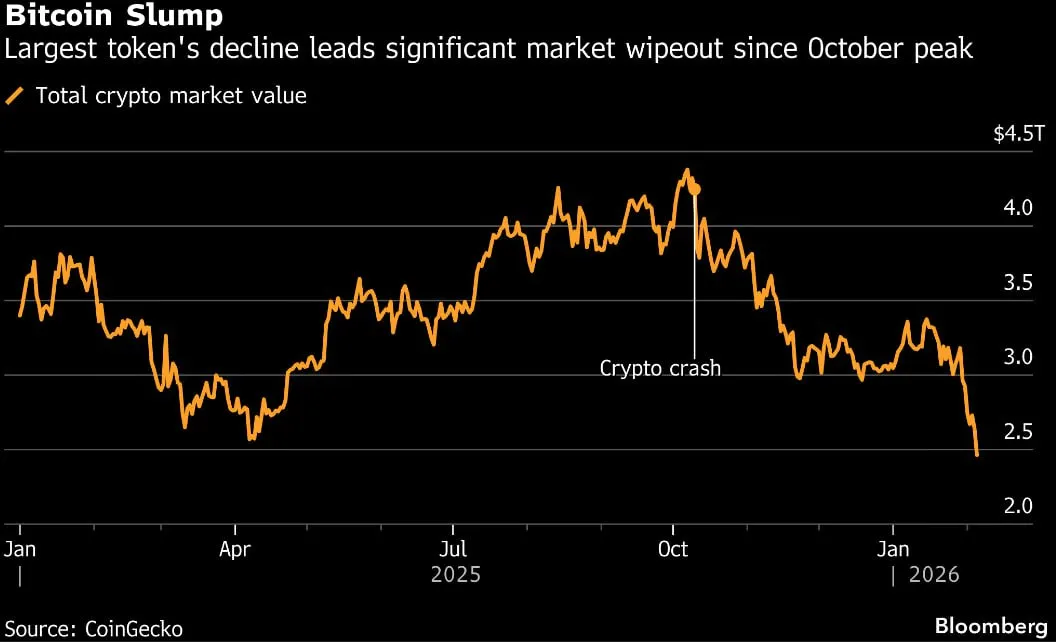 🚨 Bitcoin sotto $70.000: pressione in accelerazione 📉