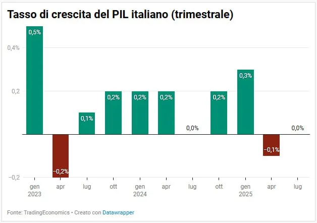 🇮🇹 Italia ferma: Pil a crescita zero nel terzo trimestre