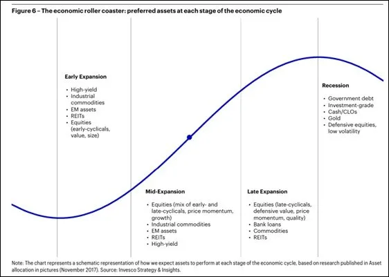 📈 Invesco: accelerazione globale favorisce gli asset ciclici 🌍
