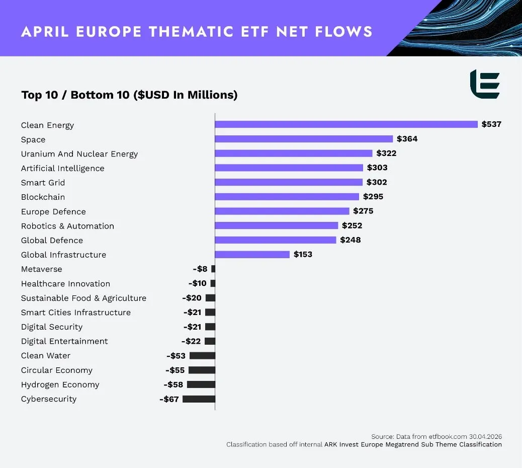 ⚡ ETF tematici: tornano le energie pulite 🚀