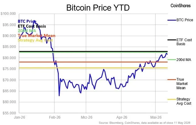 ₿ Bitcoin in una fase tecnica decisiva 📊