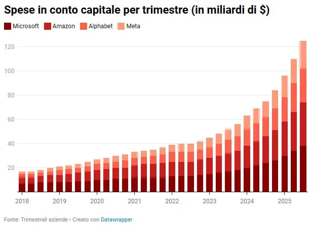 🤖 AI, la corsa agli investimenti non si ferma