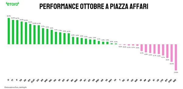 📈 Piazza Affari: rialzo selettivo, fiducia prudente