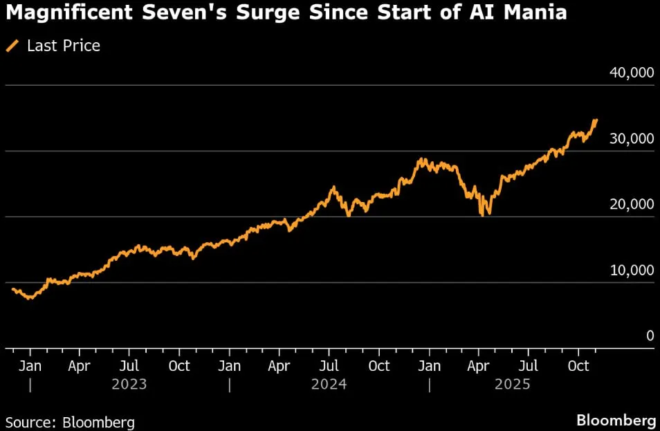 📈 Wall Street spinta dall’accordo Amazon–OpenAI, ma crescono i timori di eccesso di ottimismo