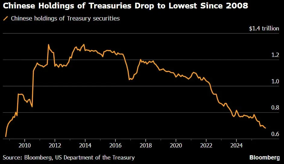 📉 Treasury sotto pressione, dollaro in calo 💵