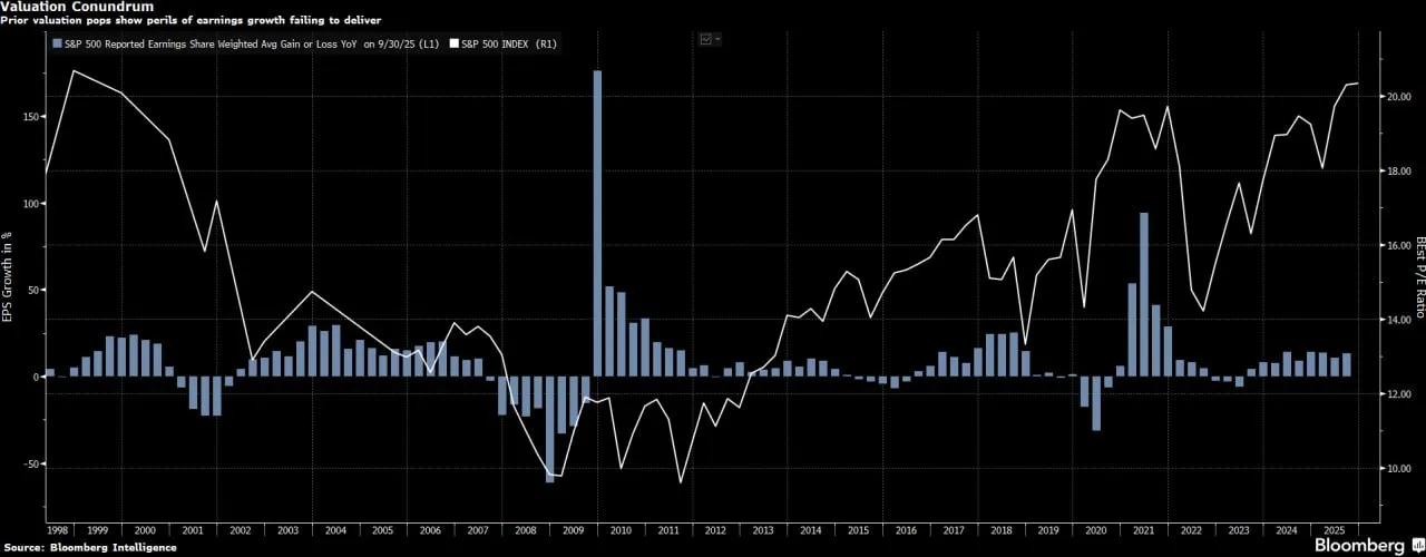 📊 S&P 500: utili forti, ma le valutazioni restano sotto pressione 📉