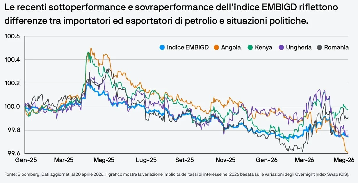 🌍 Bond EM: valore selettivo nonostante spread compressi 📊