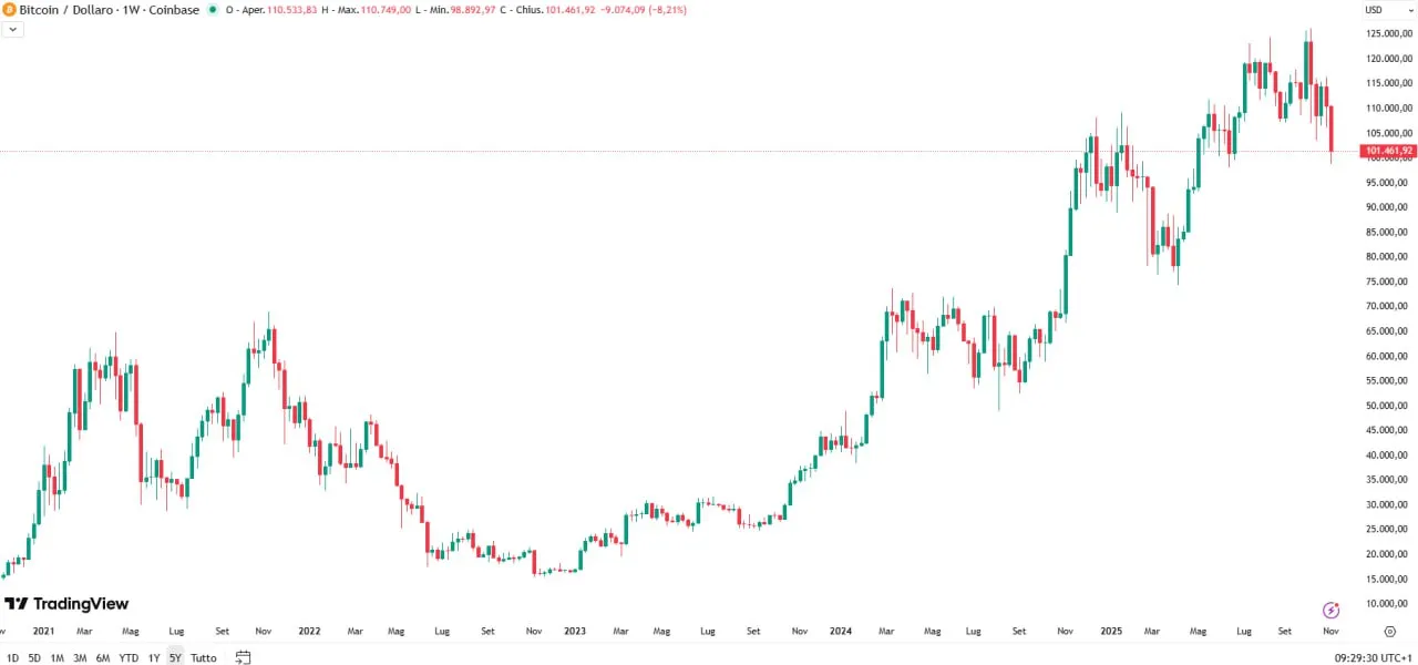 💰 Bitcoin sul filo dei 100.000 dollari ⚡️