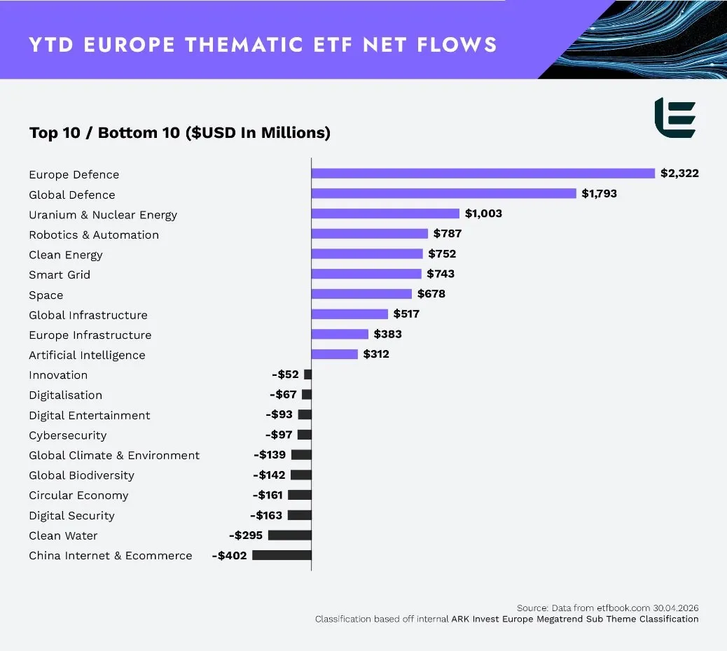 🛡️ ETF tematici: Difesa ancora leader nel 2026 📊