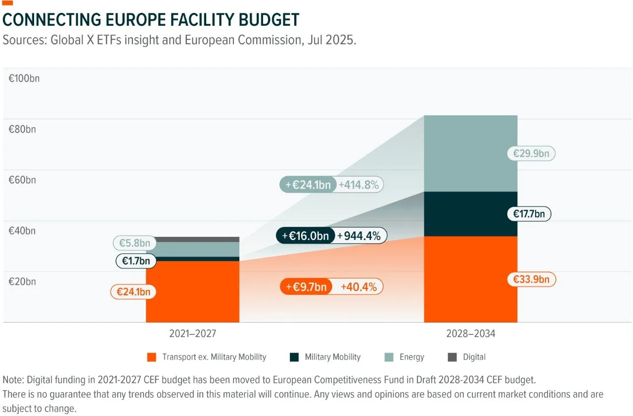 🏗️ Europa: infrastrutture verso un nuovo ciclo di crescita 🌍