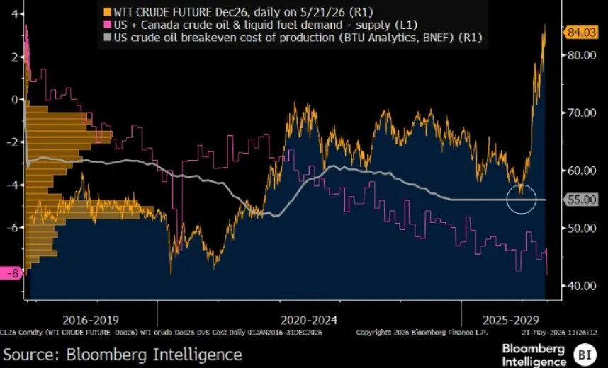 🛢️ Petrolio: il mercato scommette su prezzi più bassi nel 2026 📉