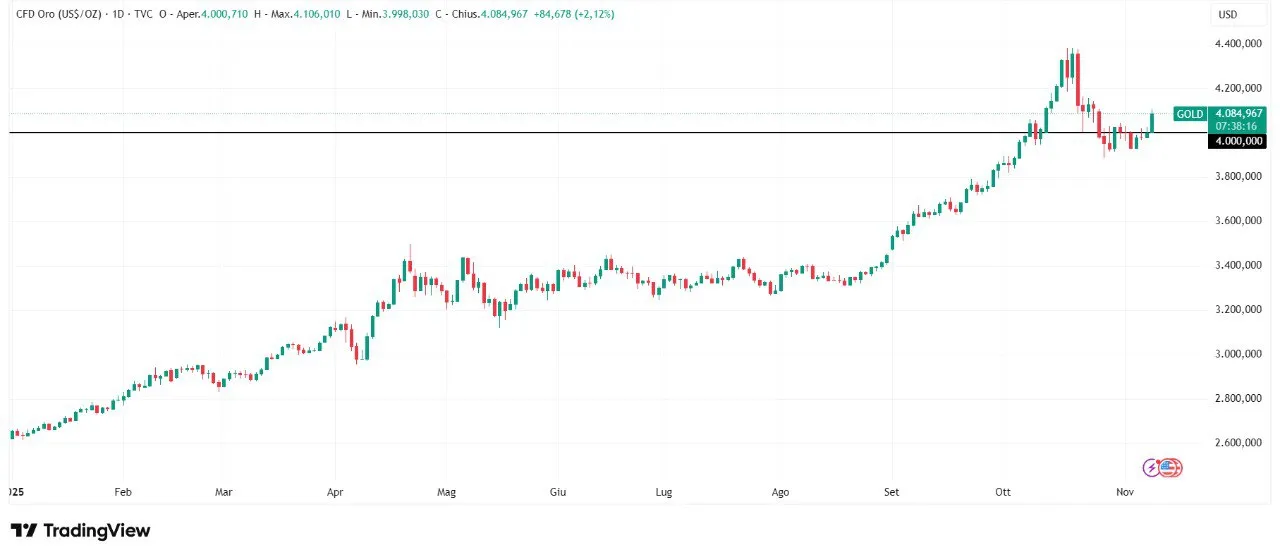 🪙 Oro: il rimbalzo sorprende i mercati 📈