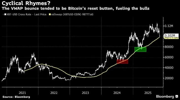 💰 Bitcoin testa il supporto chiave: linea sottile tra rimbalzo e correzione ⚖️