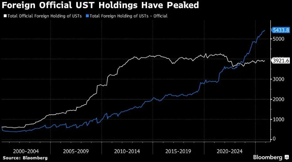 🛒 Treasury USA: cambia la base acquirente, rendimenti strutturalmente più alti 📈