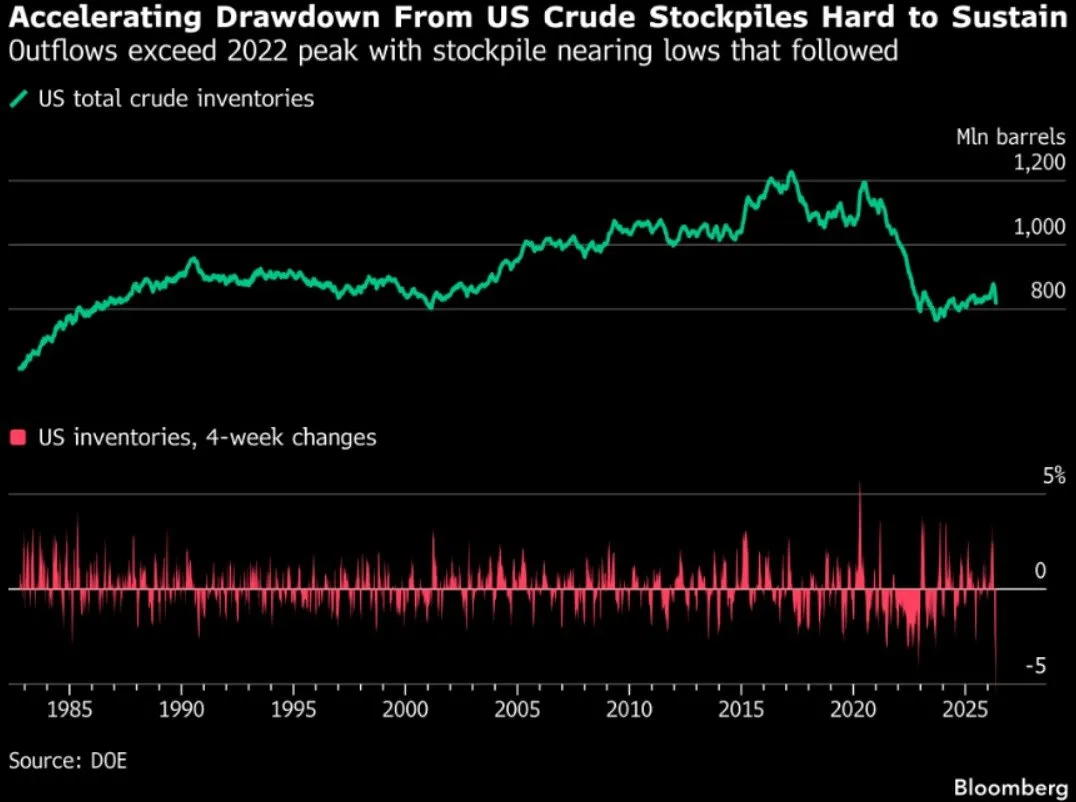 🛢️ Scorte petrolifere USA in rapido calo 📉