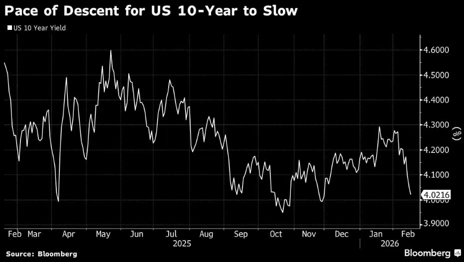 ⚡️ Treasury 10Y verso il 4%: spazio limitato sotto questa soglia 📉