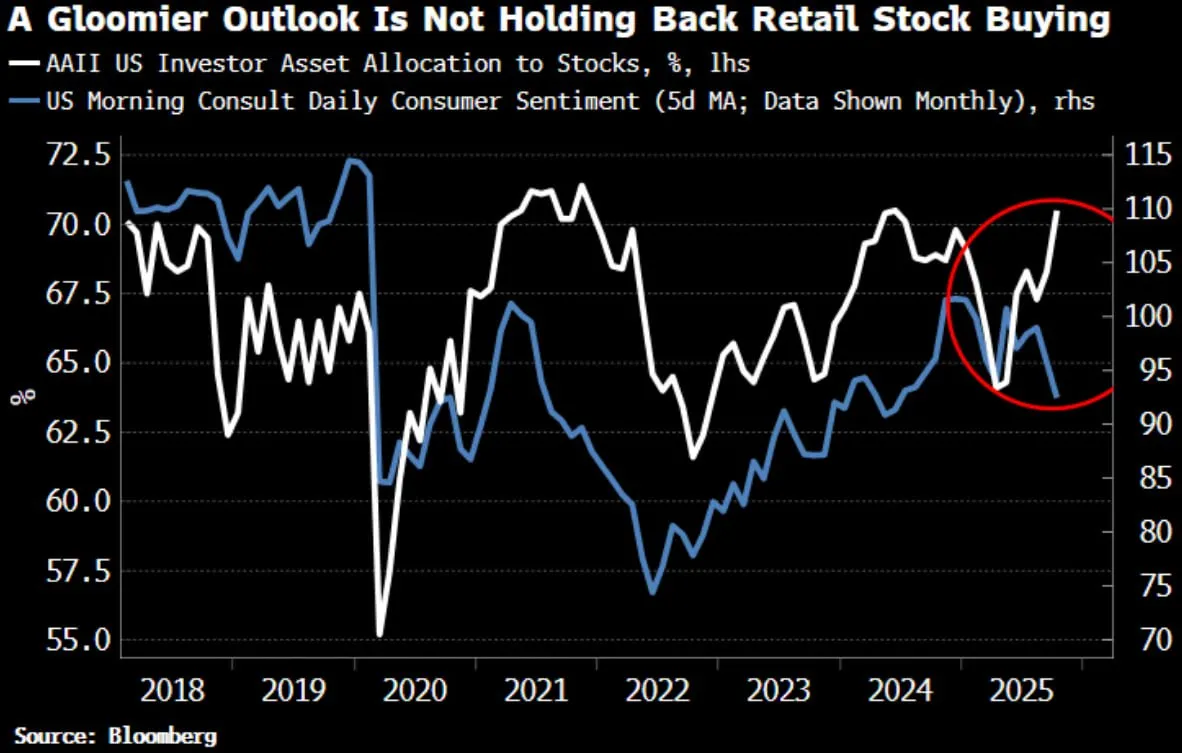 📉 Investitori retail in rialzo mentre la fiducia cala