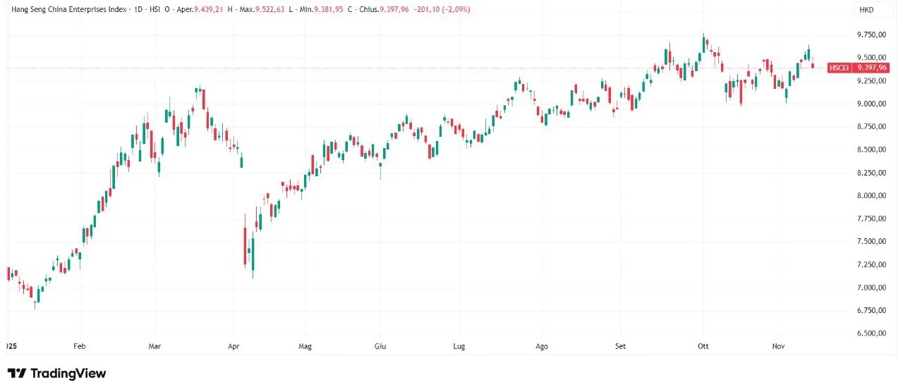 📈 Perché l’azionario cinese può ancora correre 🇨🇳