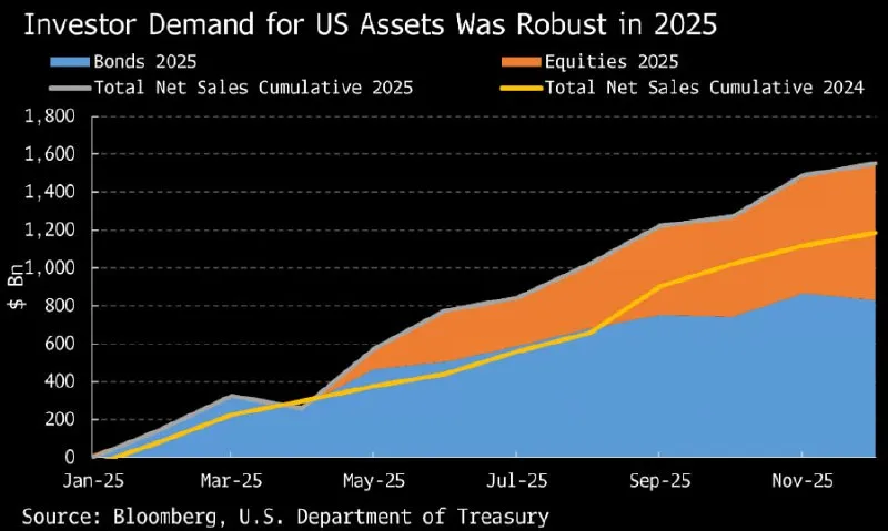 🇺🇸 Flussi esteri ancora forti sugli asset USA 💪