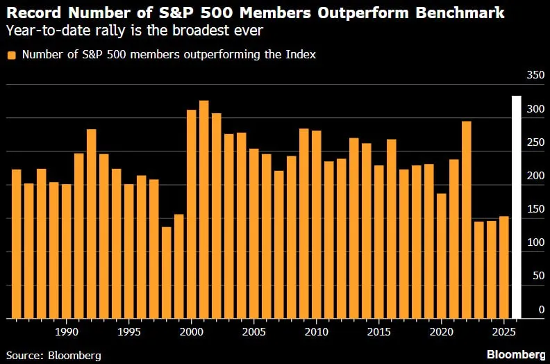 🌡 S&P 500: rally sempre più “ampio” 📊
