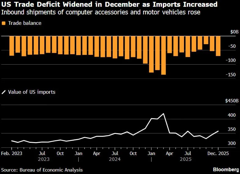 🇺🇸 Deficit commerciale USA si amplia a fine anno 📉