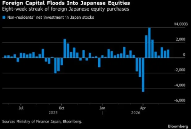 🇯🇵 Il Giappone cambia flussi globali e sostiene il Nikkei 📊