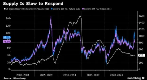 🛢️ Petrolio: il mercato vede prezzi ancora più alti 📈