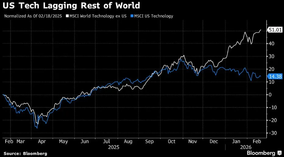 ⚠️ Tech USA sotto pressione nel breve 📉