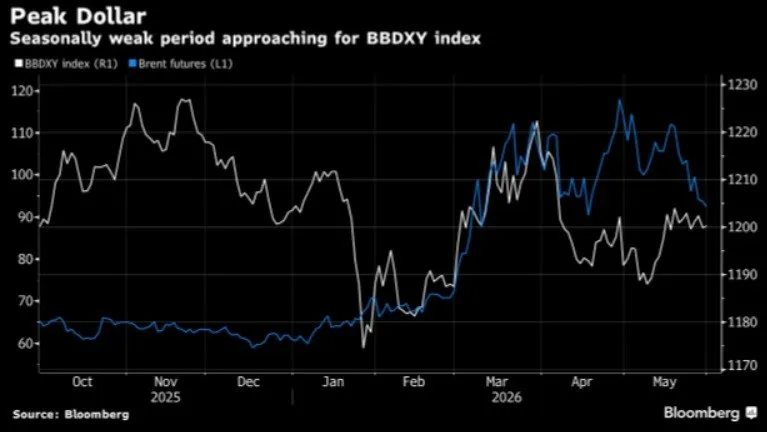 💵 Dollaro: cresce il rischio di una nuova fase di debolezza 📉