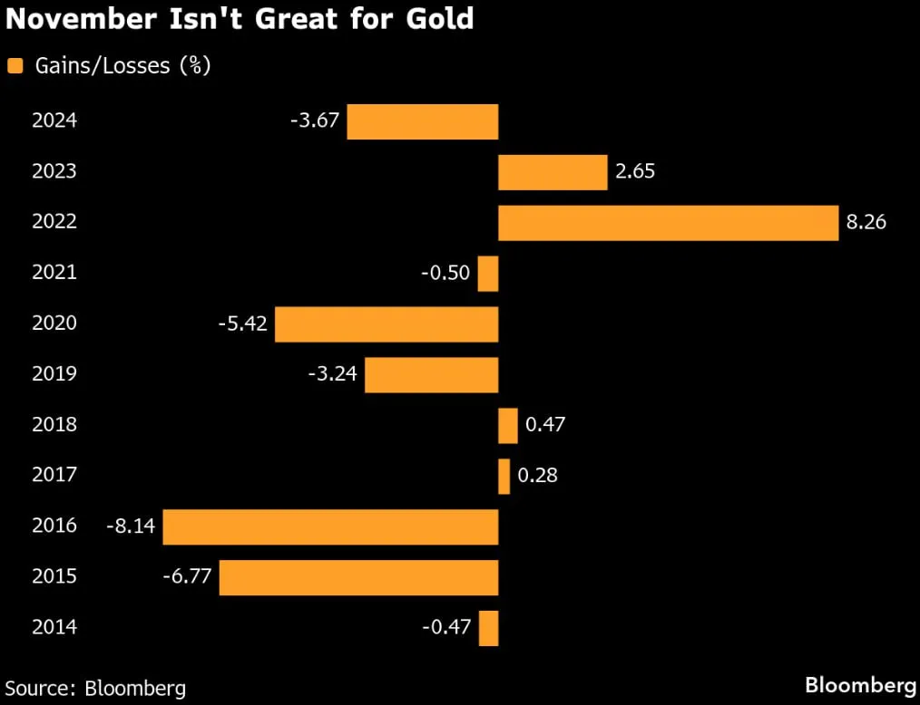 🔶 Oro sotto pressione a novembre 🔶