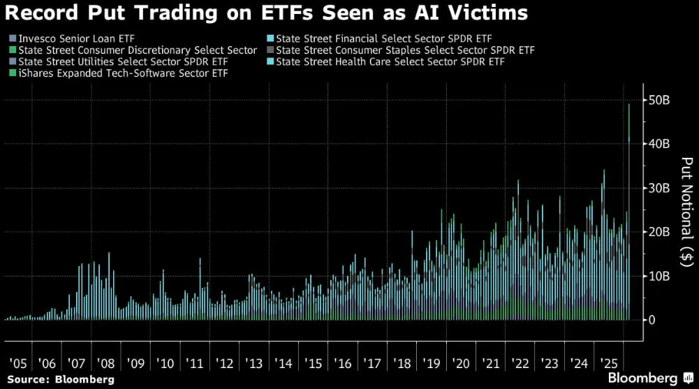 😱 Paura AI: boom di put sugli ETF 📉