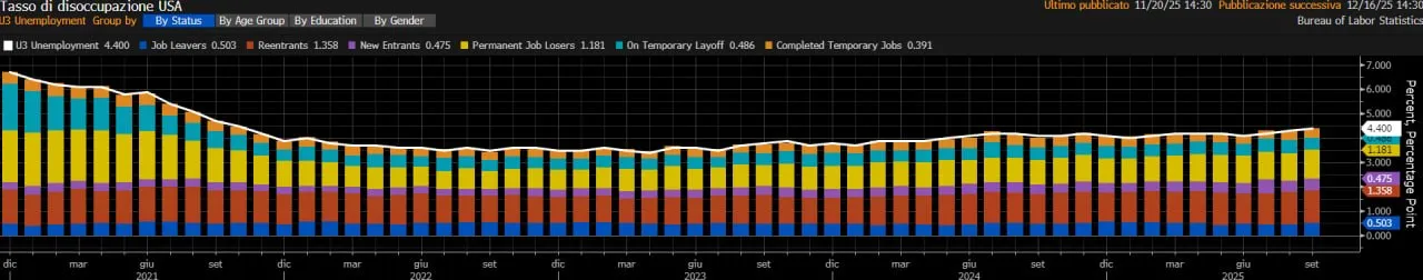 📉 Payrolls USA sorprendono: rendimenti giù, futures in rialzo 📈