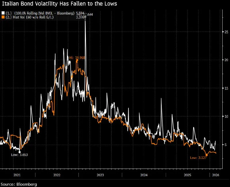 🇮🇹 BTP più solidi: rischio in calo, rendimenti attrattivi 📉