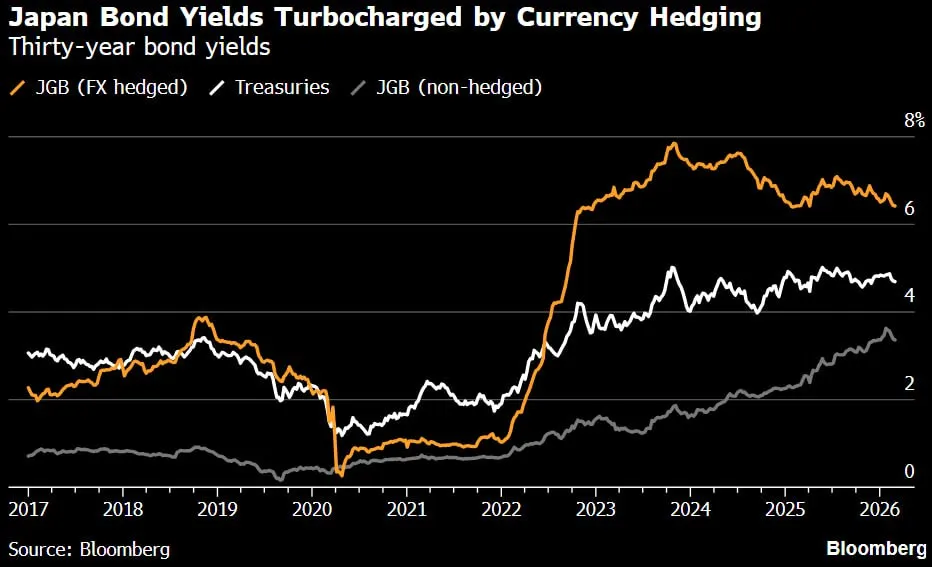 🇯🇵 Bond giapponesi: rendimento record con copertura FX 💴