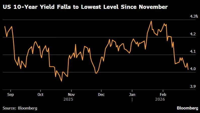 📉 Treasury in rialzo mentre crolla il tech USA 📊