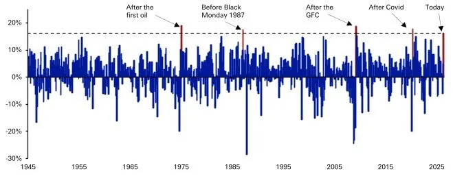 ⚠️ Mercati resilienti, ma le anomalie aumentano 📊