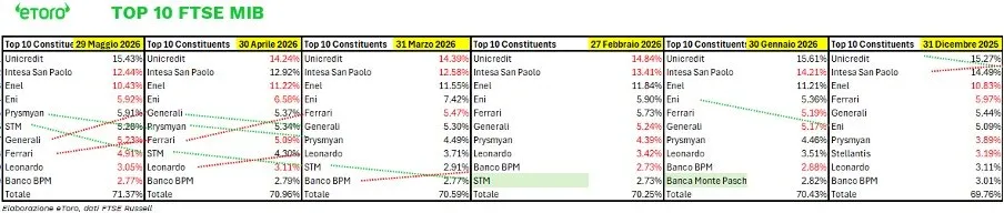 💻 FTSE MIB: la tecnologia guadagna terreno 📈