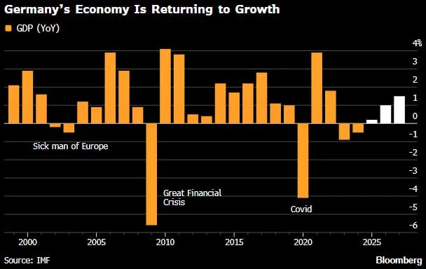 📉 La 𝗚𝗲𝗿𝗺𝗮𝗻𝗶𝗮 𝗿𝗶𝘀𝗰𝗵𝗶𝗮 una 𝗰𝗿𝗲𝘀𝗰𝗶𝘁𝗮 𝗱𝗲𝗯𝗼𝗹𝗲 𝘀𝗲𝗻𝘇𝗮 𝗿𝗶𝗳𝗼𝗿𝗺𝗲 🇩🇪
