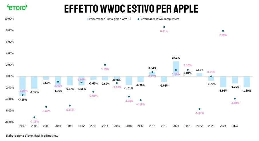 🍎 Apple e il paradosso del WWDC 📉