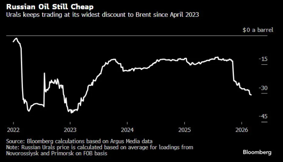 🛢️ Il petrolio russo resta scontato nonostante il rally globale 📉