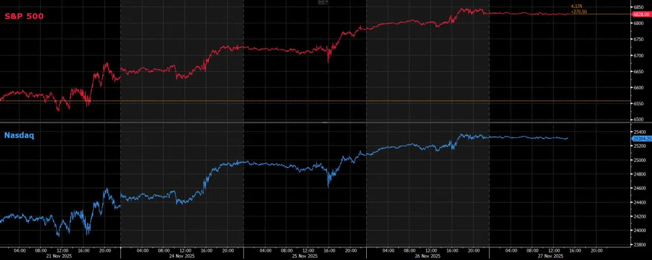  Thanksgiving rally: crypto e S&P 500 si riaccendono